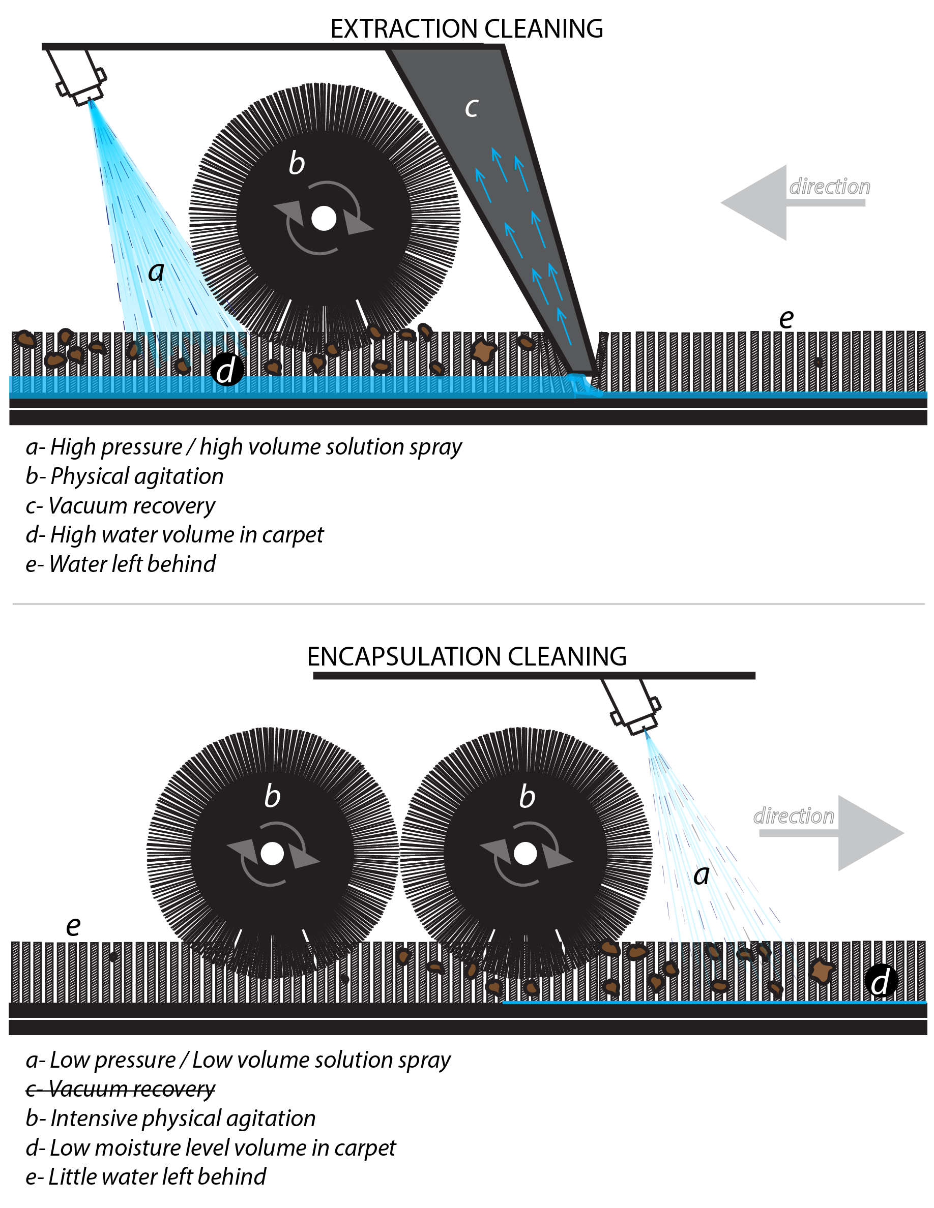 carpet encapsulation illustration